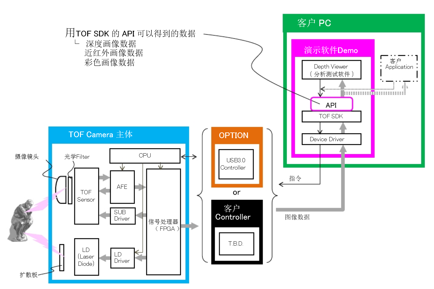 ToF相機系統構成
